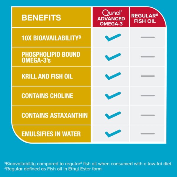 Qunol Advanced Omega 3 Krill and Fish Oil Complex, 10x Better Bioavailability, One Pill Dose, 250mg EPA & DHA, Supports Brain, Eye, Heart and Joint Health, 90 Count (Pack of 1) - Image 6