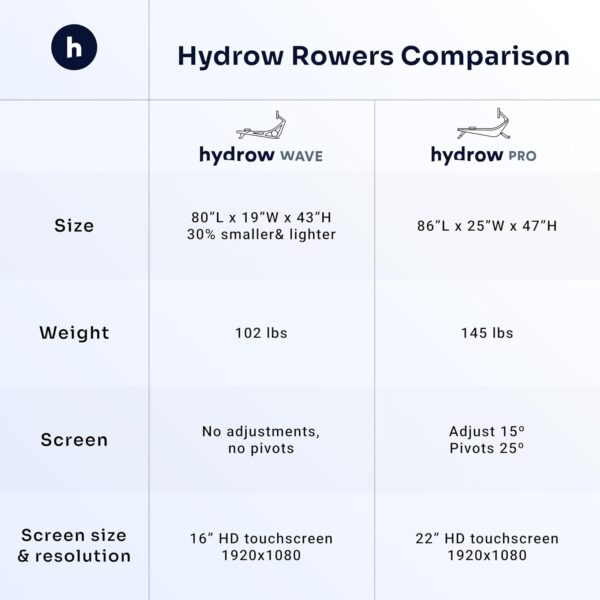 Hydrow Wave Rowing Machine with 16" HD Touchscreen & Speakers - Foldable | Live Home Workouts, Subscription Required - Image 10