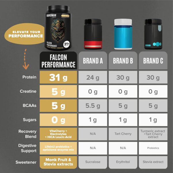Falcon Performance Vegan Protein Powder, 31g Protein, 5g Creatine, 5g BCAA, Probiotics, Electrolytes, Pre Workout, Low Carb, Sugar Free & Dairy Free, Plant Based Vanilla Protein -19 Servings - Image 7