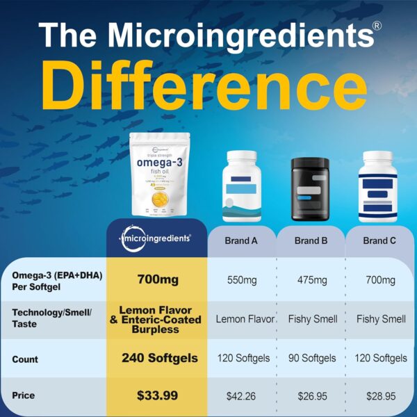Triple Strength Omega 3 Fish Oil Supplements 4200mg Per Serving, 240 SoftgelS – Lemon Flavored – Burpless (Enteric-Coated) | EPA 1200mg + DHA 900mg | Deep Sea Fish, Wild Caught from Norwegian Waters - Image 4