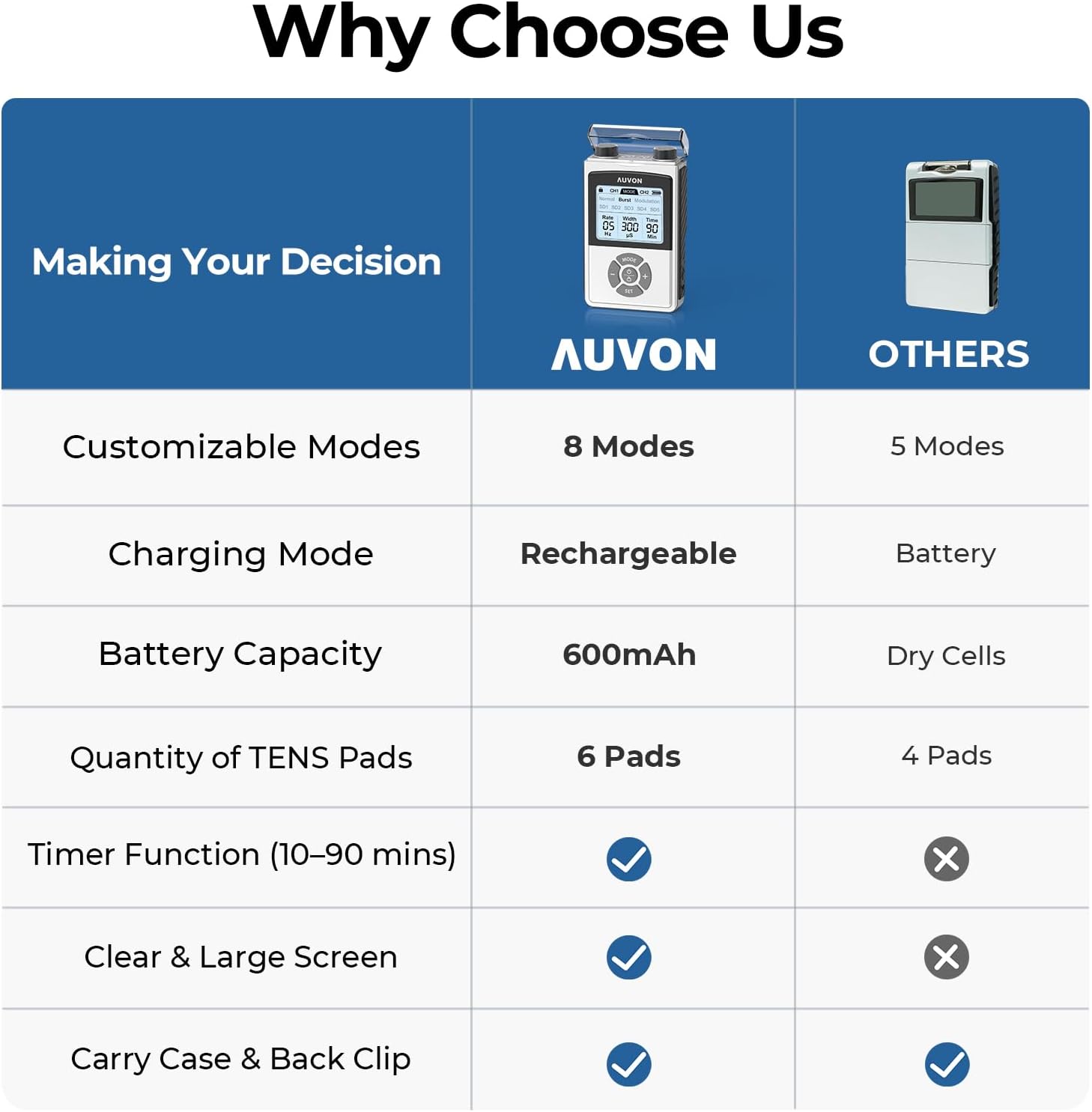 AUVON Rechargeable Digital TENS Unit Muscle Stimulator with 600 mAh Battery, TENS Machine with 8 Customizable Modes, Electric Massager for Shoulder, Back Pain Relief, 6 TENS Pads, A Carry Case - Image 8